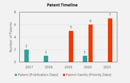 patent timeline